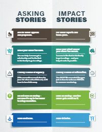 Asking Stories vs Impact Stories