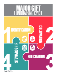 Major Gift Fundraising Cycle
